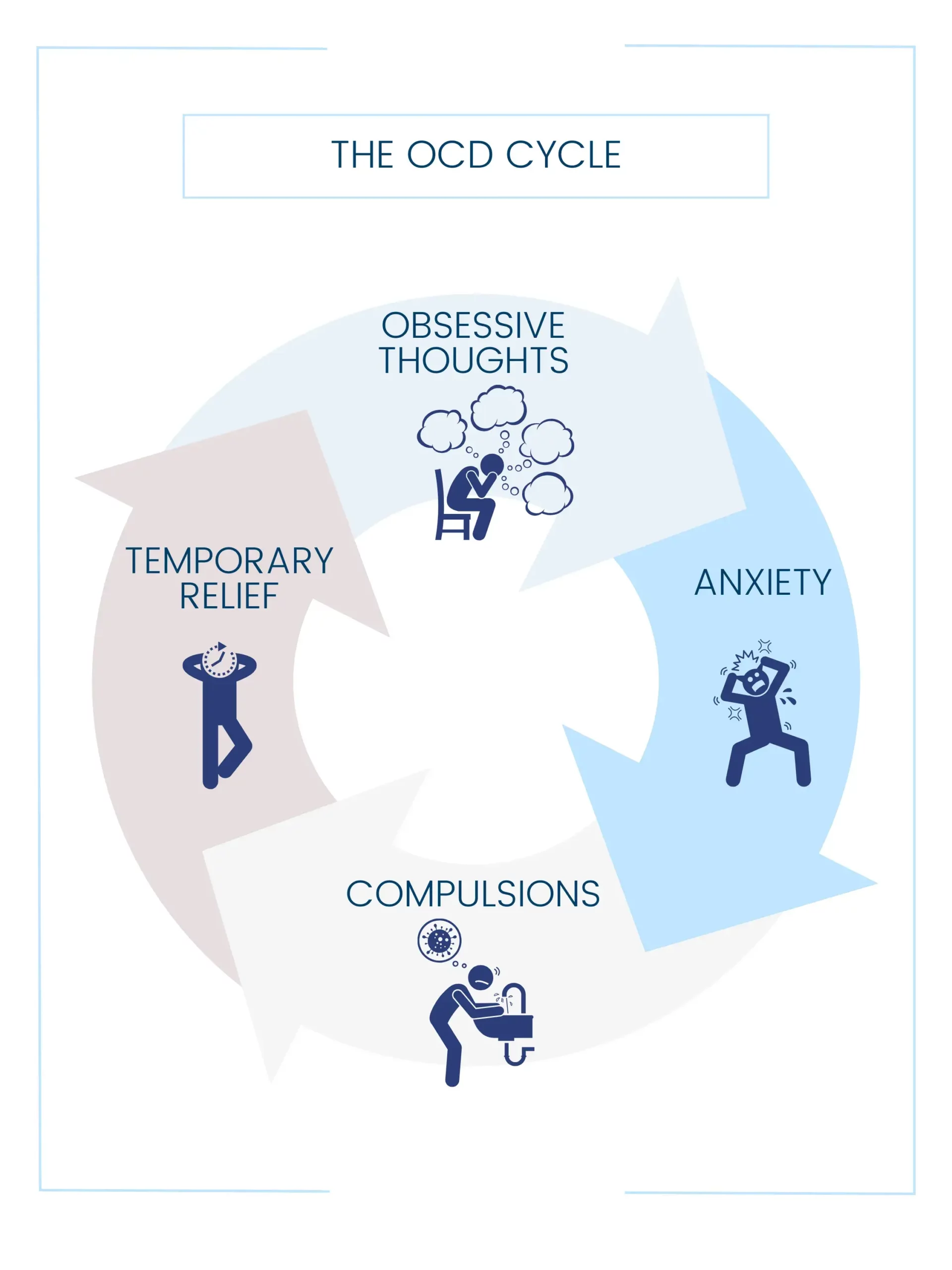 Therapy Worksheet: The OCD Cycle
