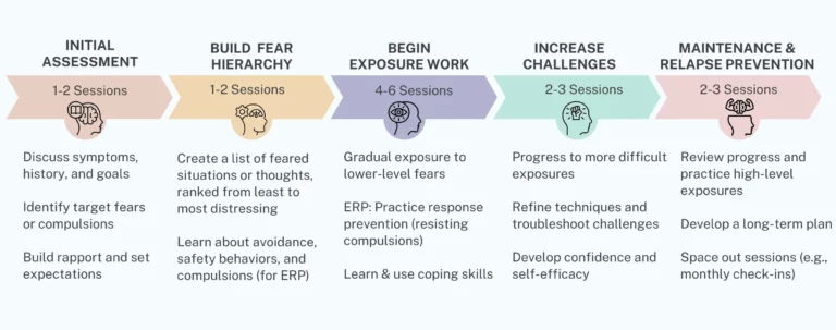 exposure therapy and ERP process